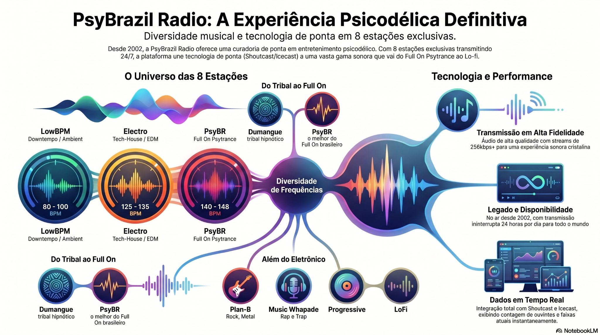 Infográfico das estações PsyBrazil